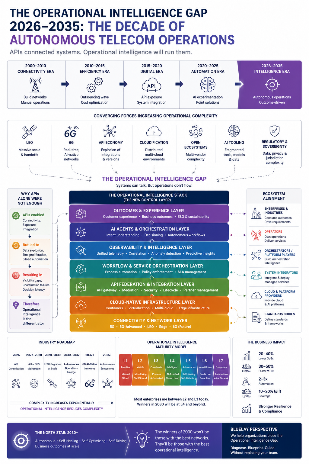 The Operational Intelligence Gap 2026-2035 Infographic - showing timeline, converging forces, operational intelligence stack, maturity model, and business impact